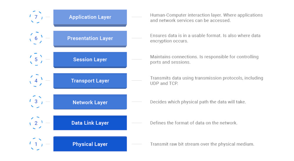 Simple illustration of the 7 layers in the OSI model