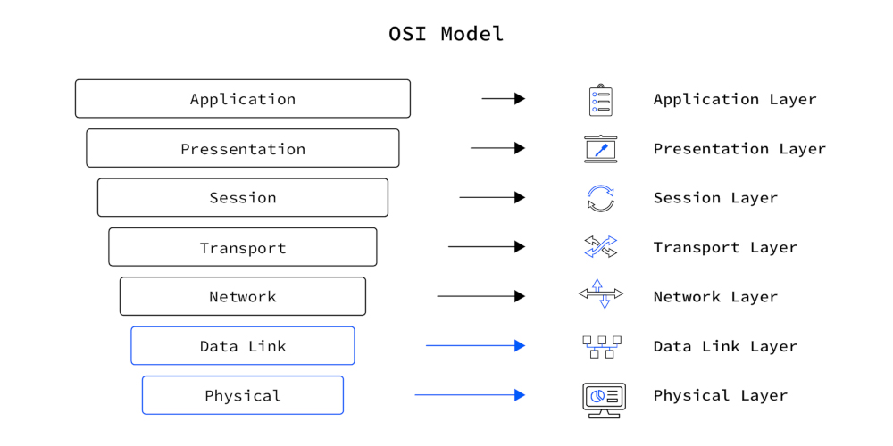 Simple illustration of the 7 layers in the OSI model