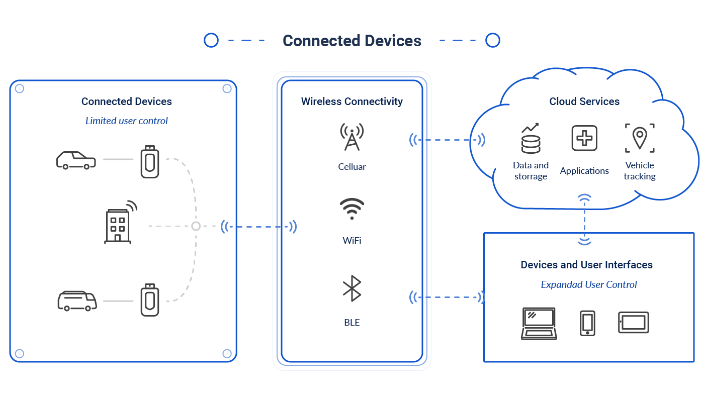 Diagram of how wireless connectivity connects devices and the cloud.